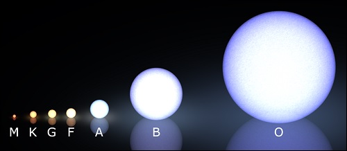 Tähtien luokittelu pintalämpötilan mukaan spektriluokkiin.